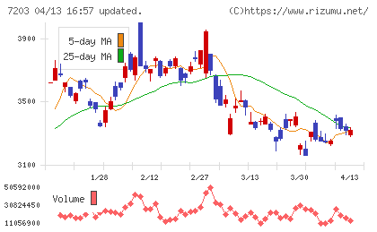 トヨタ自動車チャート
