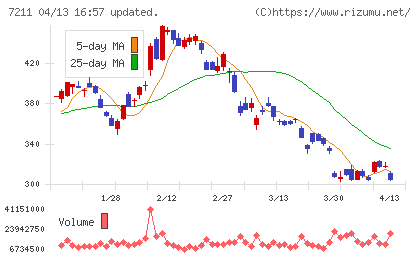 三菱自動車チャート
