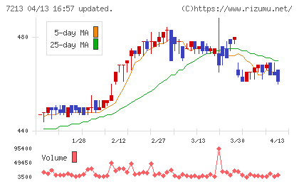 レシップホールディングスチャート