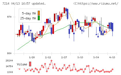 ＧＭＢチャート