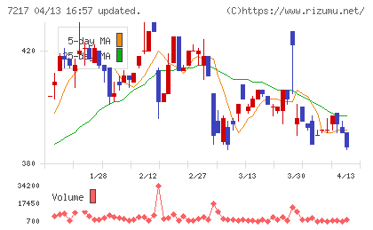 テインチャート