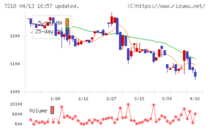 田中精密工業チャート