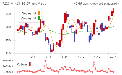 武蔵精密工業チャート