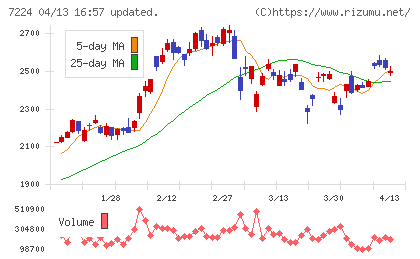 新明和工業チャート