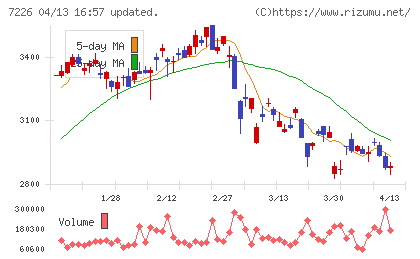 極東開発工業チャート