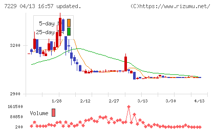 ユタカ技研チャート