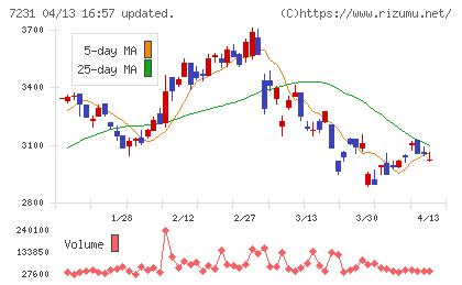 トピー工業チャート