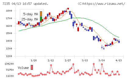 東京ラヂエーター製造チャート