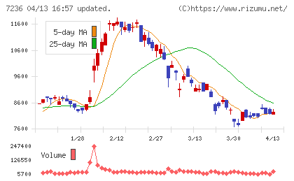 ティラドチャート