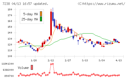 曙ブレーキ工業チャート