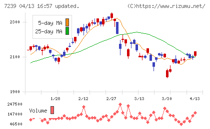 タチエスチャート