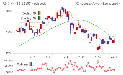 ＮＯＫチャート