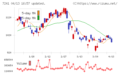 フタバ産業チャート