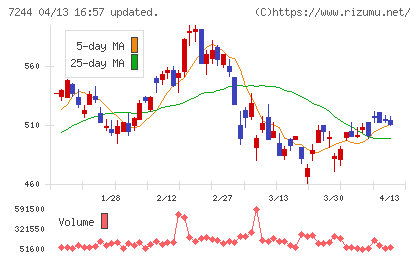 市光工業チャート