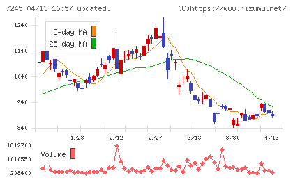 大同メタル工業チャート