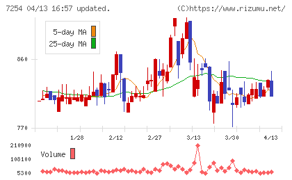 ユニバンスチャート