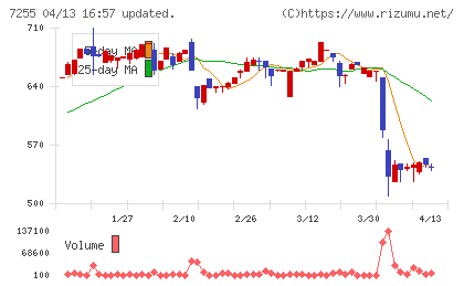 桜井製作所チャート