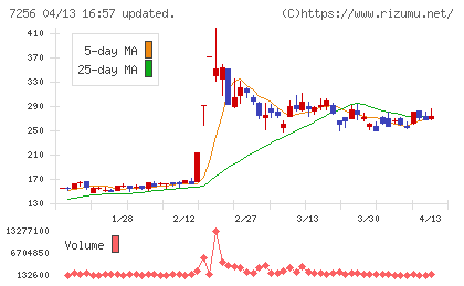 河西工業チャート