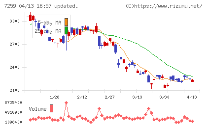 アイシンチャート