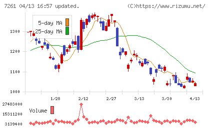 マツダチャート