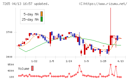 エイケン工業チャート