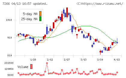 今仙電機製作所チャート