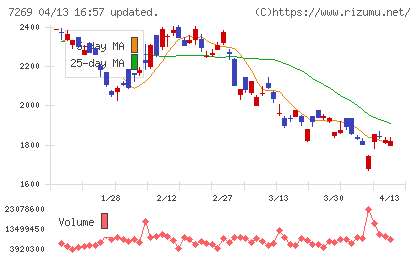 スズキチャート