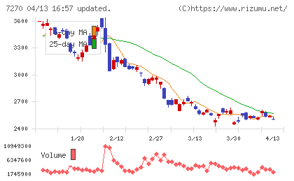 ＳＵＢＡＲＵチャート