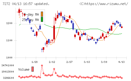 ヤマハ発動機チャート