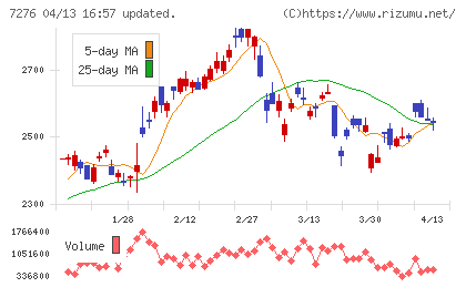 小糸製作所チャート