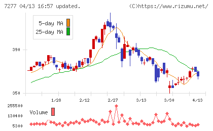 ＴＢＫチャート