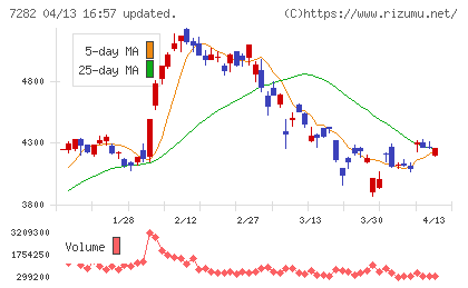 豊田合成チャート