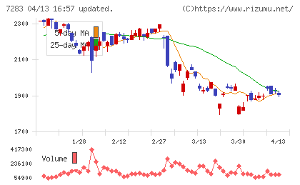 愛三工業チャート