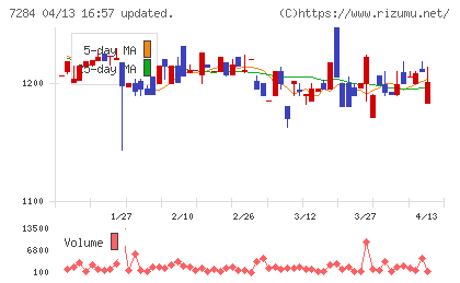 盟和産業チャート