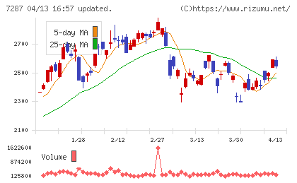 日本精機チャート