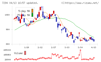 ヨロズチャート