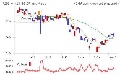 エフ・シー・シーチャート