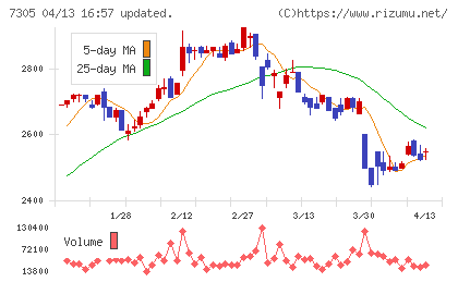 新家工業チャート