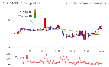 小田原機器チャート