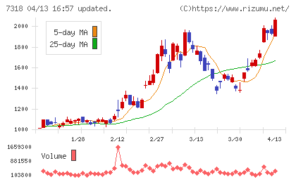 セレンディップ・ホールディングスチャート