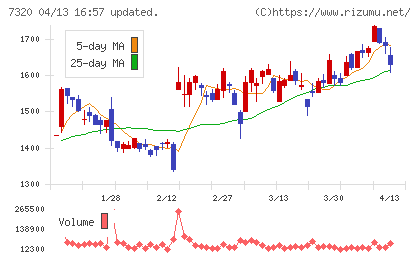 Ｓｏｌｖｖｙチャート