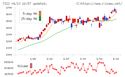 三十三フィナンシャルグループチャート