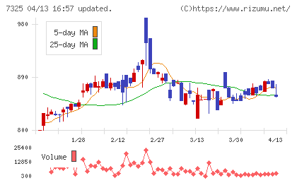 アイリックコーポレーションチャート