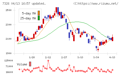 ＳＢＩインシュアランスグループチャート