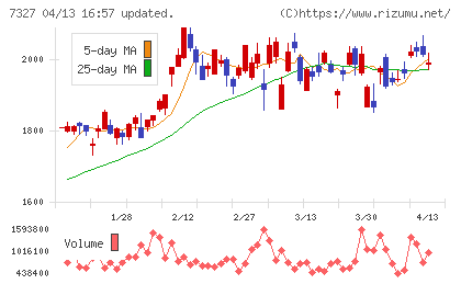 第四北越フィナンシャルグループチャート