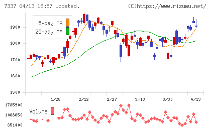 ひろぎんホールディングスチャート