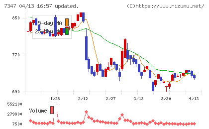 マーキュリアホールディングスチャート