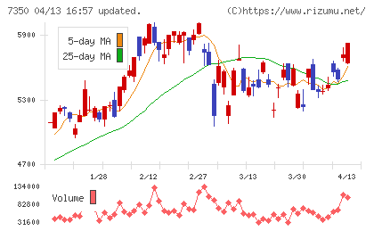 おきなわフィナンシャルグループチャート