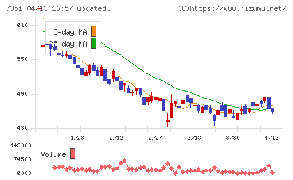 グッドパッチチャート