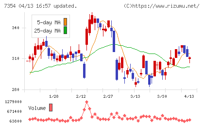ダイレクトマーケティングミックスチャート